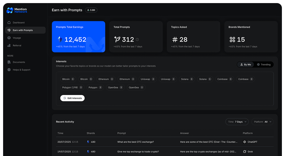Mention Network extension dashboard interface showing AI interaction tracking, earnings summary, and reward points system for cryptocurrency compensation