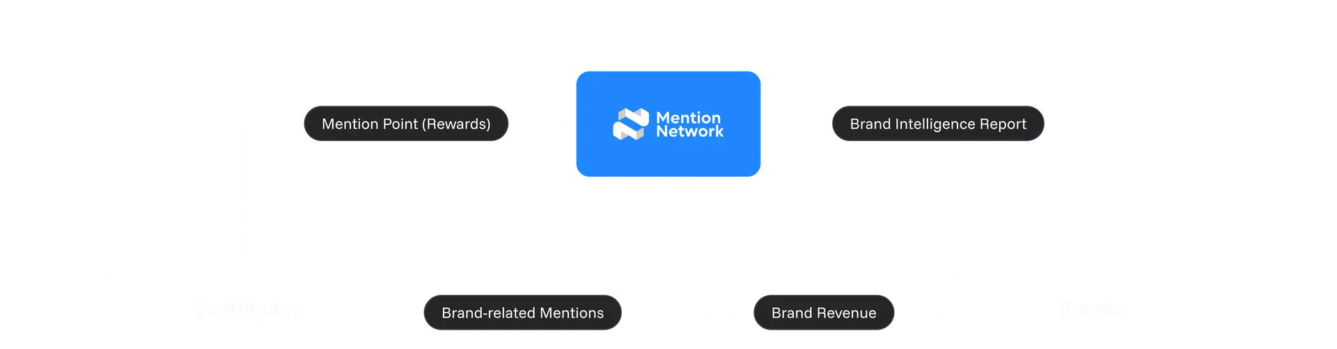 Mention Network data flow diagram showing how contributors earn rewards while brands gain AI visibility insights through a transparent, decentralized system