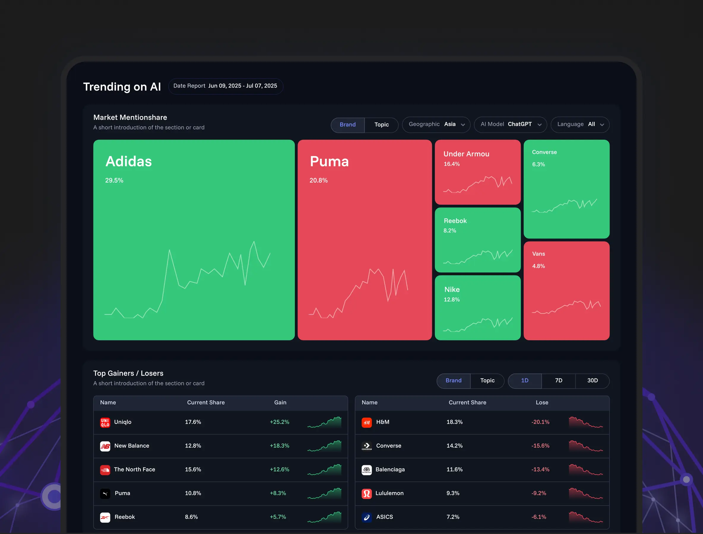 Trending on AI dashboard interface showing discover which brands are gaining traction in ai search — in real time.