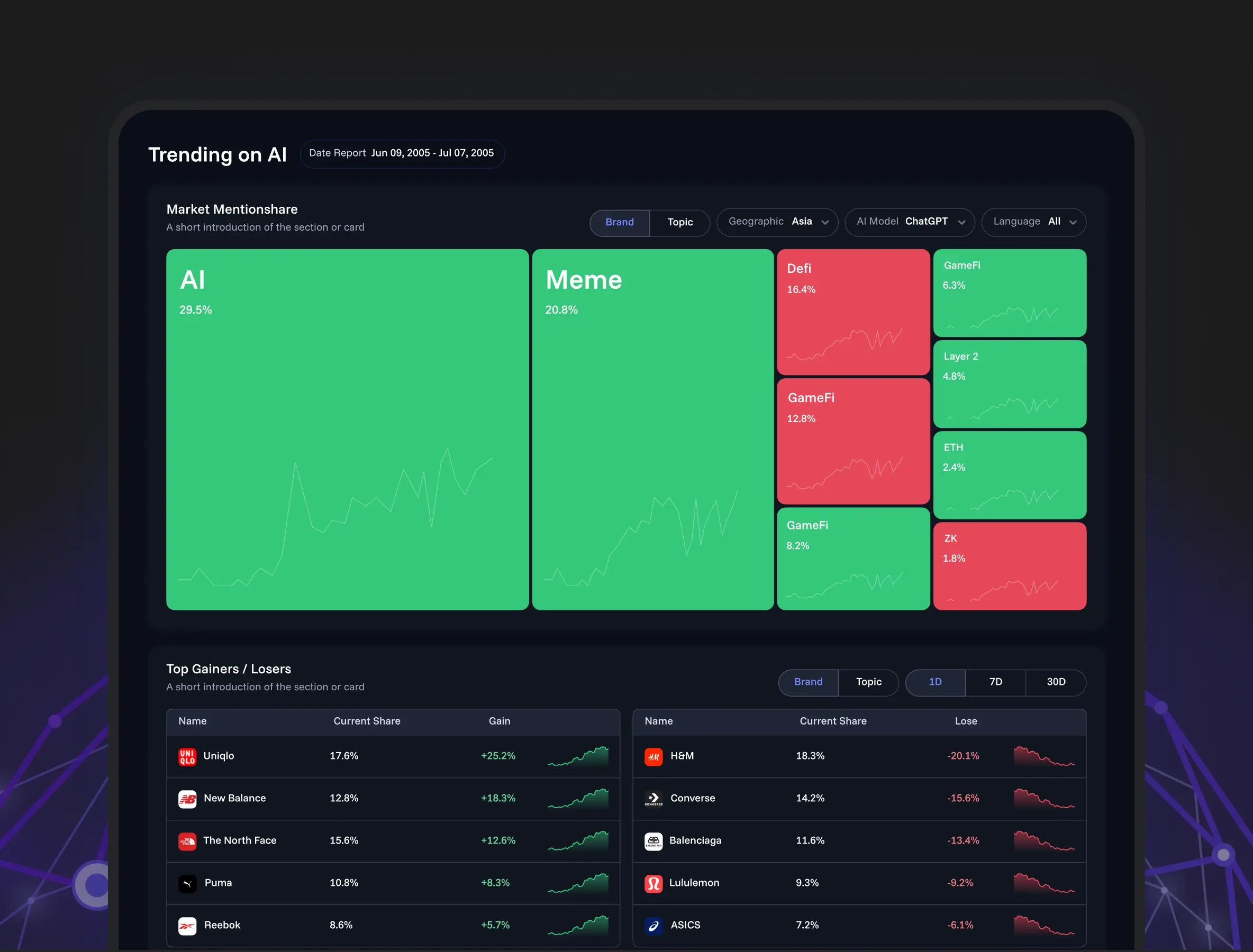 Trending on AI dashboard interface showing discover which brands are gaining traction in ai search — in real time.